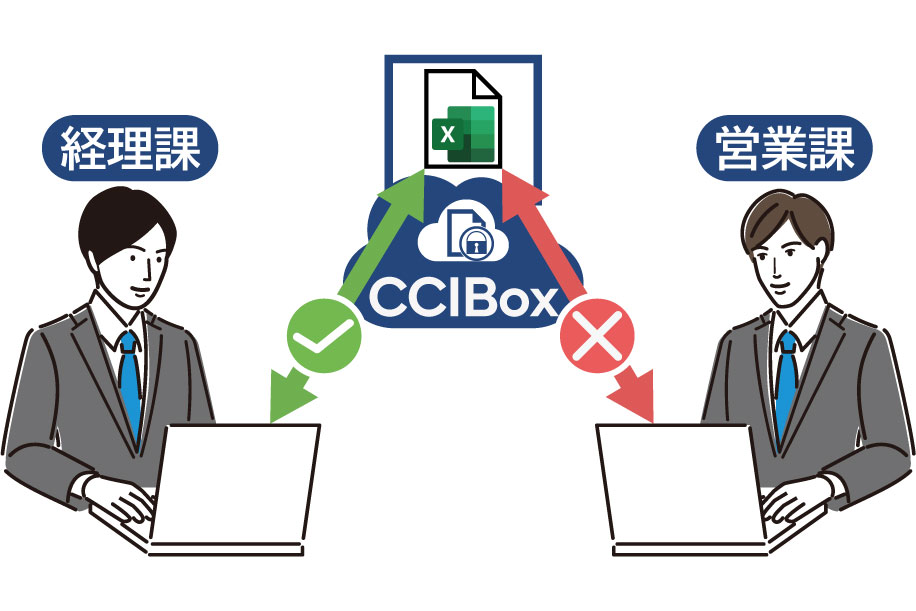 セキュリティ対策3アクセス権限管理